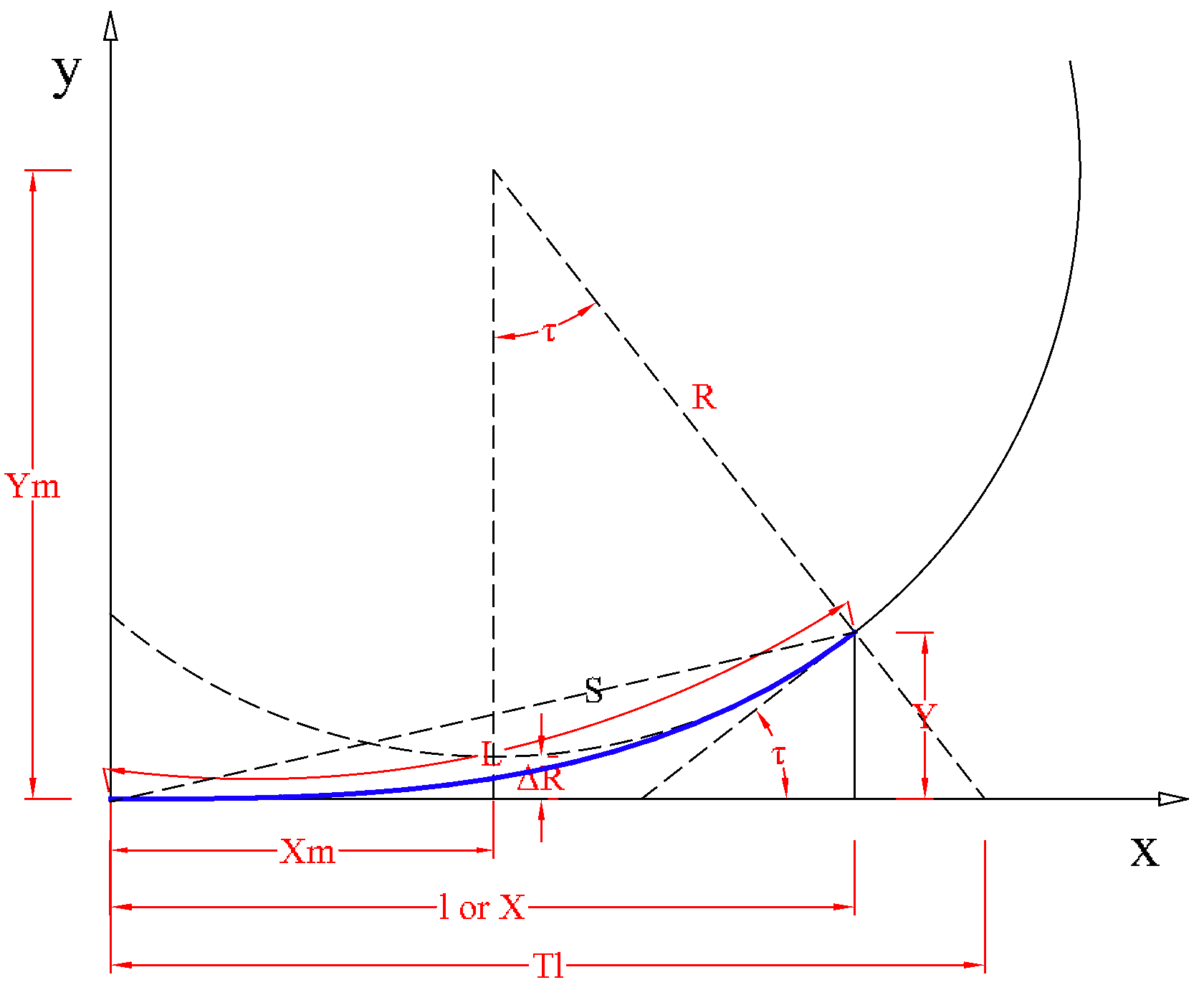 Curve sketch